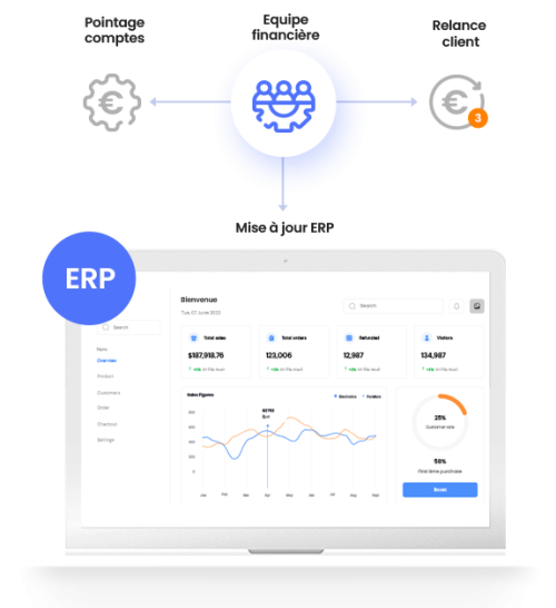 encaissement de factures : schéma des interactions entre l'équipe financière, le BackOffice et l'ERP